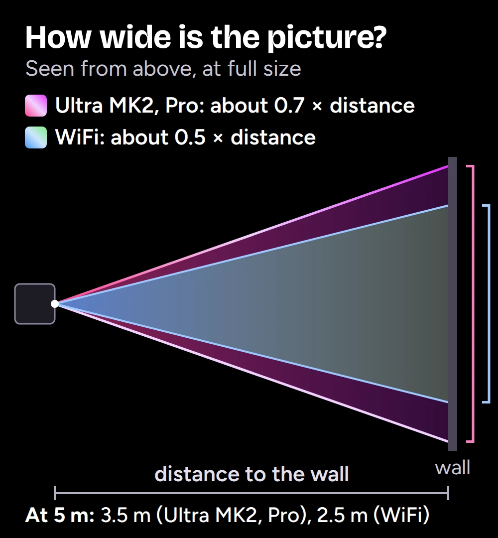 Diagram seen from above: a LaserCube's beam spreading to a wall. The Ultra MK2 and Pro picture is about 0.7 times the distance wide, the WiFi's about 0.5 times; at 5 m that is 3.5 m and 2.5 m.